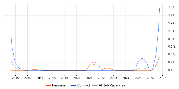 NVQ Level 3 job vacancy trend in Nottinghamshire