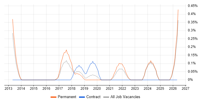 NX-OS job vacancy trend in Nottinghamshire