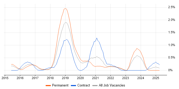 Job vacancy trend for OAuth in Nottinghamshire Job vacancy trend for OAuth in Nottinghamshire