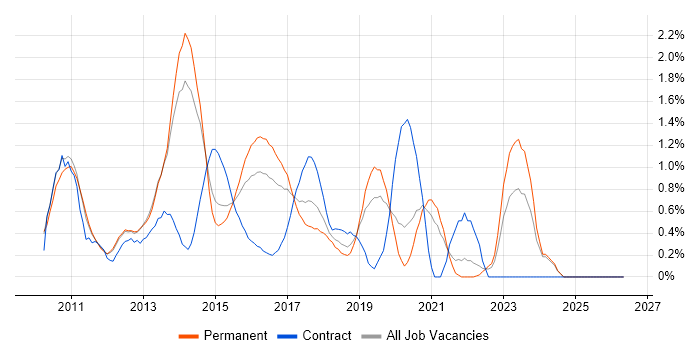 Objective-C job vacancy trend in Nottinghamshire