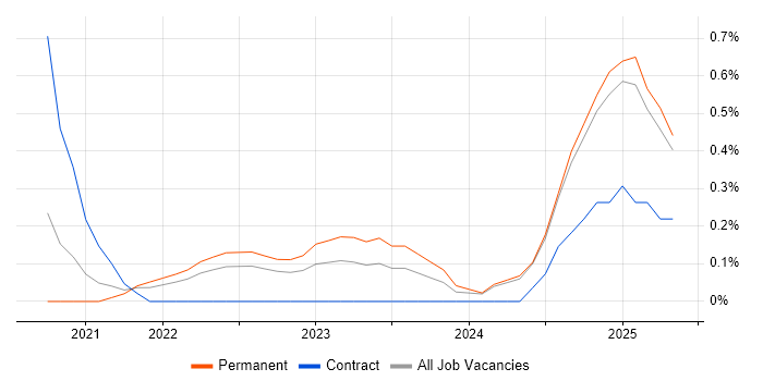 Job vacancy trend for Objectives and Key Results in Nottinghamshire Job vacancy trend for Objectives and Key Results in Nottinghamshire