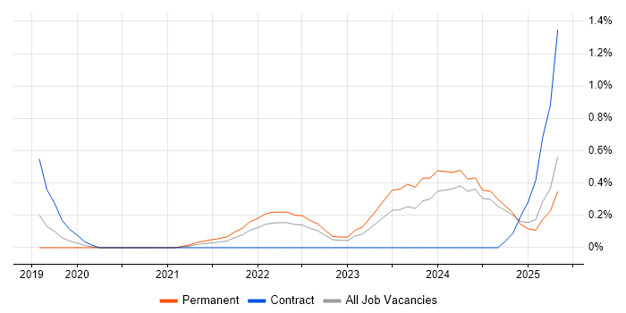 Job vacancy trend for Observability in Nottinghamshire Job vacancy trend for Observability in Nottinghamshire