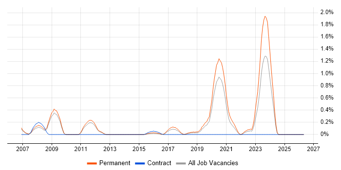 OCA job vacancy trend in Nottinghamshire