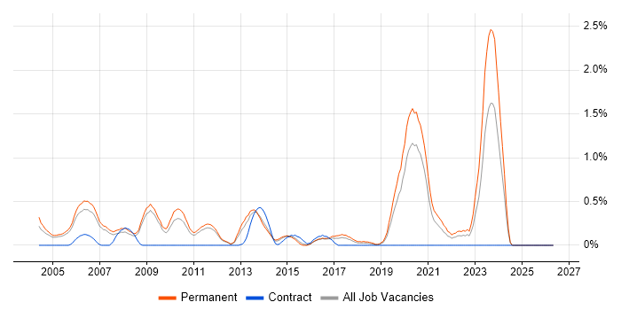 OCP job vacancy trend in Nottinghamshire