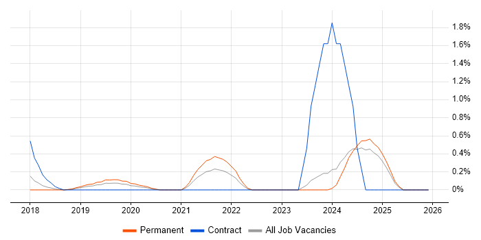 Okta job vacancy trend in Nottinghamshire