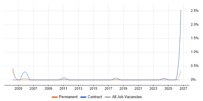 OLE job vacancy trend in Nottinghamshire