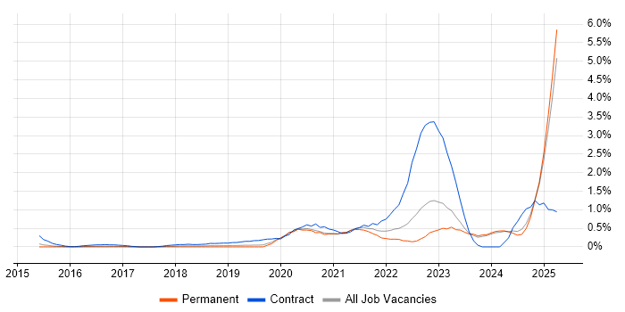 Job vacancy trend for OneDrive in Nottinghamshire