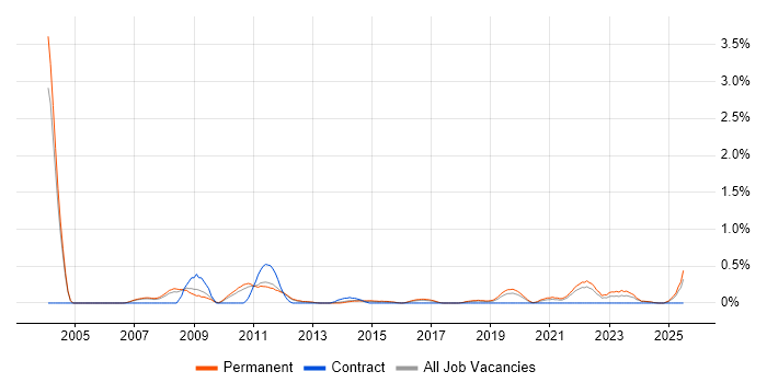 Job vacancy trend for Online Games in Nottinghamshire