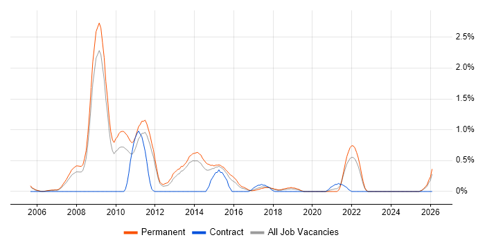 Online Marketing job vacancy trend in Nottinghamshire