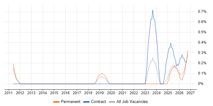 Ontologies job vacancy trend in Nottinghamshire