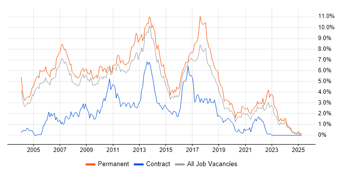 Job vacancy trend for OO in Nottinghamshire Job vacancy trend for OO in Nottinghamshire