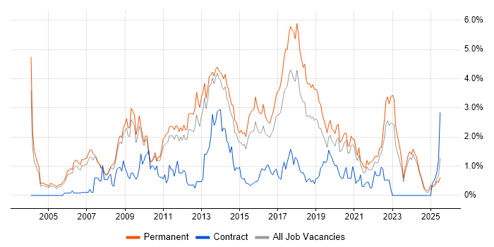 Job vacancy trend for OOP in Nottinghamshire Job vacancy trend for OOP in Nottinghamshire