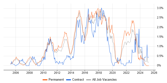 Job vacancy trend for Open Source in Nottinghamshire Job vacancy trend for Open Source in Nottinghamshire