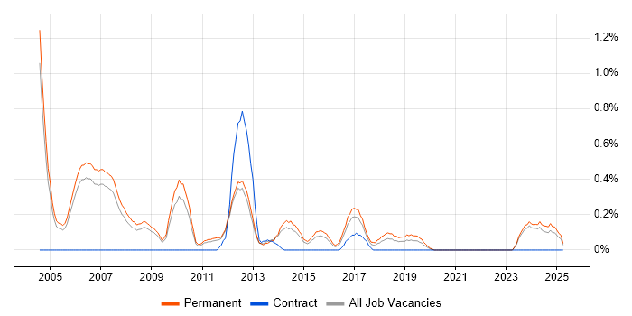 Job vacancy trend for OpenGL in Nottinghamshire Job vacancy trend for OpenGL in Nottinghamshire