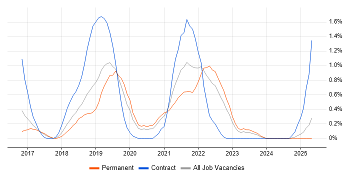 Job vacancy trend for OpenShift in Nottinghamshire