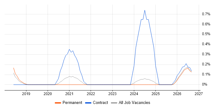Operational Resilience job vacancy trend in Nottinghamshire