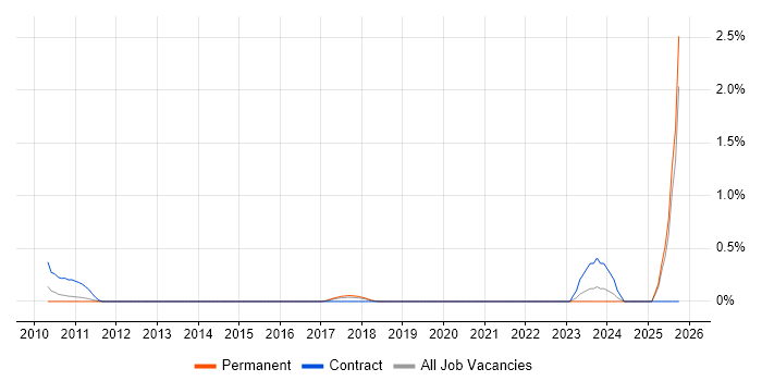 Operational Risk Manager job vacancy trend in Nottinghamshire