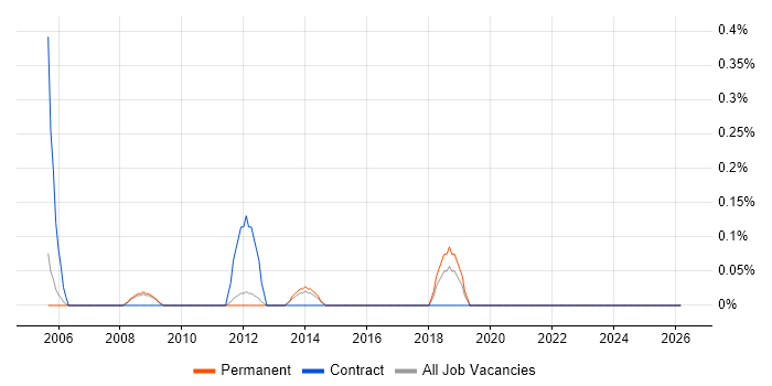 Operational Security Manager job vacancy trend in Nottinghamshire