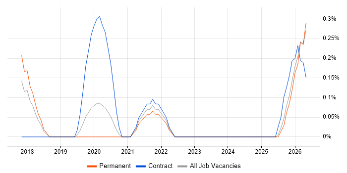 Operational Stability job vacancy trend in Nottinghamshire