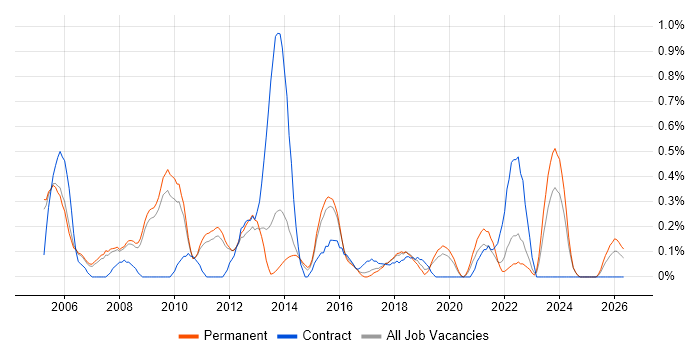 Operations Analyst job vacancy trend in Nottinghamshire