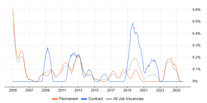 Operations Management job vacancy trend in Nottinghamshire