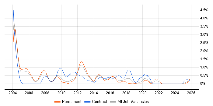 Oracle Analyst job vacancy trend in Nottinghamshire