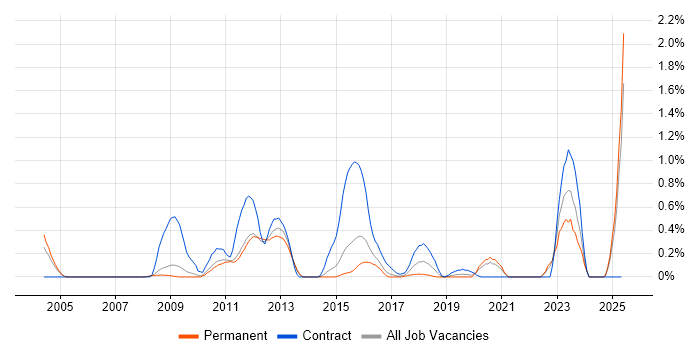 Job vacancy trend for Oracle Architect in Nottinghamshire Job vacancy trend for Oracle Architect in Nottinghamshire