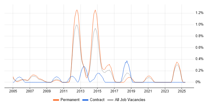 Job vacancy trend for Oracle Assets in Nottinghamshire