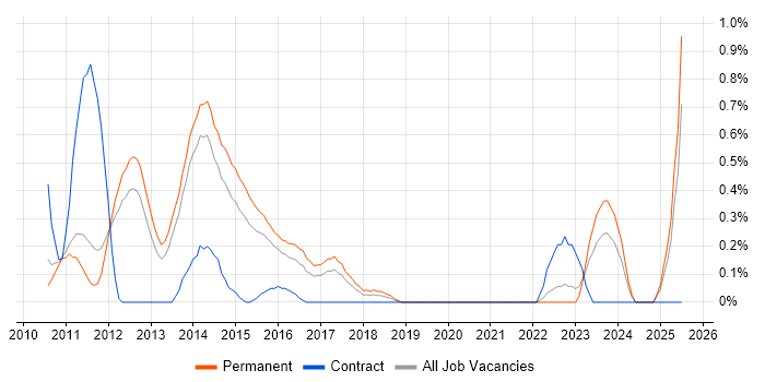 Job vacancy trend for Oracle BI Publisher in Nottinghamshire Job vacancy trend for Oracle BI Publisher in Nottinghamshire