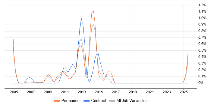 Job vacancy trend for Oracle BPM in Nottinghamshire