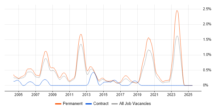 Job vacancy trend for Oracle Certification in Nottinghamshire