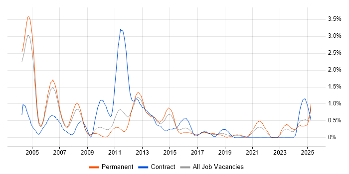 Job vacancy trend for Oracle Consultant in Nottinghamshire Job vacancy trend for Oracle Consultant in Nottinghamshire