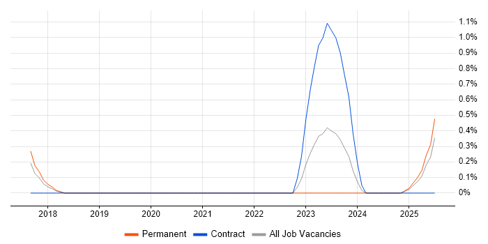 Job vacancy trend for Oracle CX in Nottinghamshire