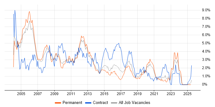 Job vacancy trend for Oracle Database in Nottinghamshire Job vacancy trend for Oracle Database in Nottinghamshire