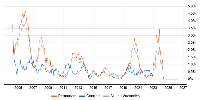 Oracle DBA job vacancy trend in Nottinghamshire