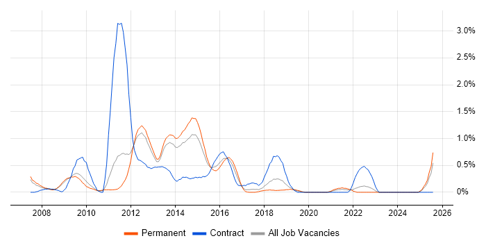 Job vacancy trend for Oracle EBS R12 in Nottinghamshire Job vacancy trend for Oracle EBS R12 in Nottinghamshire