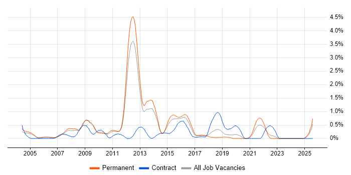 Job vacancy trend for Oracle EBS in Nottinghamshire Job vacancy trend for Oracle EBS in Nottinghamshire