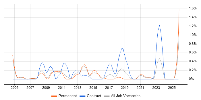 Oracle ERP job vacancy trend in Nottinghamshire