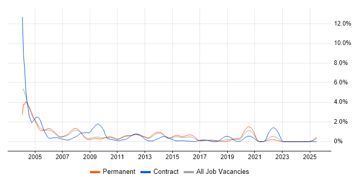Job vacancy trend for Oracle Forms in Nottinghamshire
