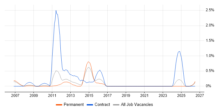 Oracle Functional Consultant job vacancy trend in Nottinghamshire