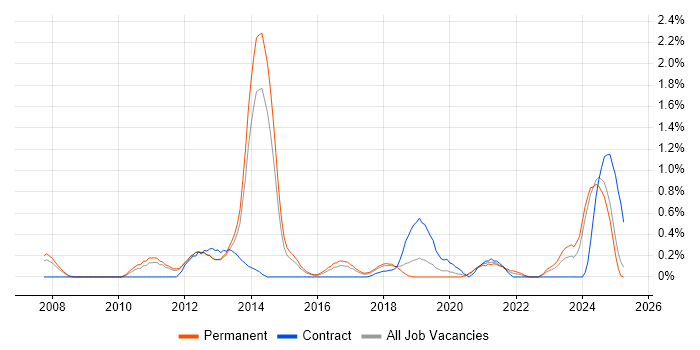 Job vacancy trend for Oracle Fusion in Nottinghamshire Job vacancy trend for Oracle Fusion in Nottinghamshire