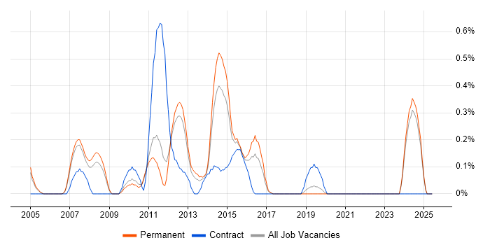 Job vacancy trend for Oracle General Ledger in Nottinghamshire Job vacancy trend for Oracle General Ledger in Nottinghamshire