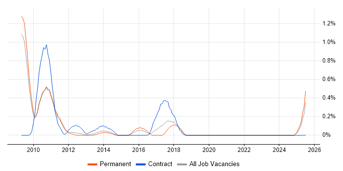 Job vacancy trend for Oracle ODI in Nottinghamshire Job vacancy trend for Oracle ODI in Nottinghamshire