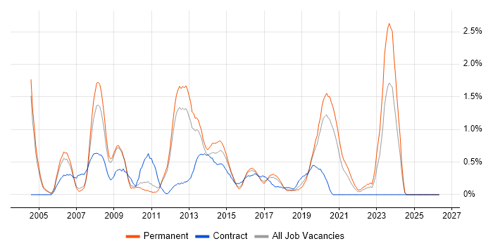 Oracle RAC job vacancy trend in Nottinghamshire