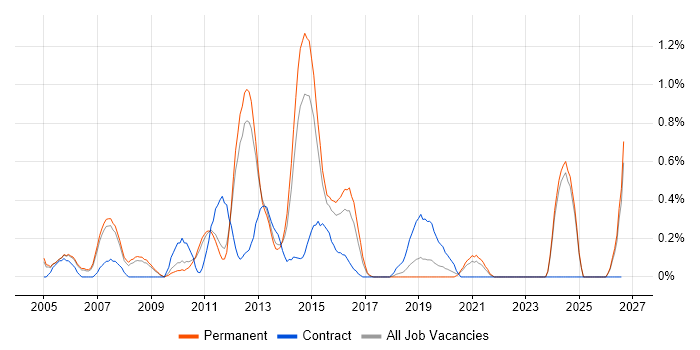 Oracle Receivables job vacancy trend in Nottinghamshire