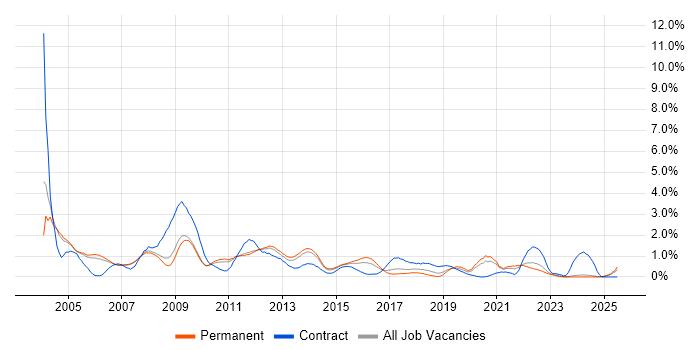 Job vacancy trend for Oracle Reports in Nottinghamshire