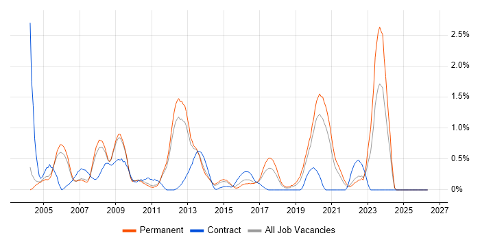 Oracle RMAN job vacancy trend in Nottinghamshire