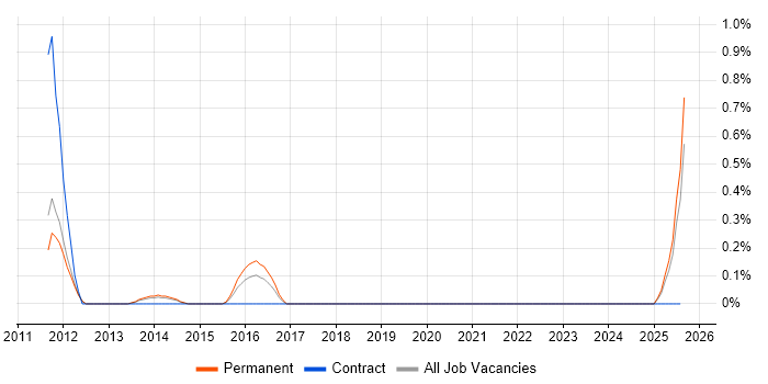Job vacancy trend for Oracle Smart View in Nottinghamshire