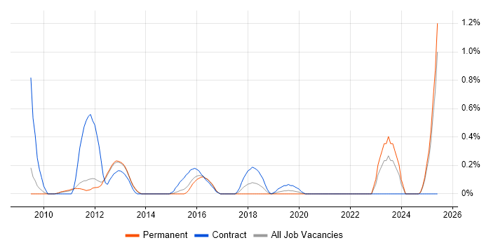 Job vacancy trend for Oracle Solutions Architect in Nottinghamshire Job vacancy trend for Oracle Solutions Architect in Nottinghamshire