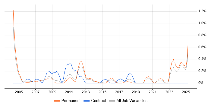 Job vacancy trend for Oracle Specialist in Nottinghamshire Job vacancy trend for Oracle Specialist in Nottinghamshire